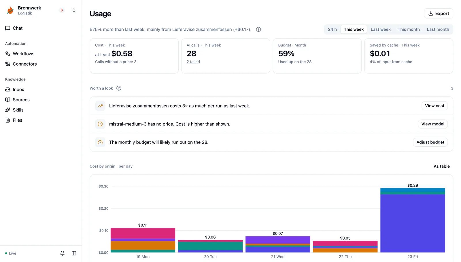 Usage with cost, AI calls, budget and notable changes